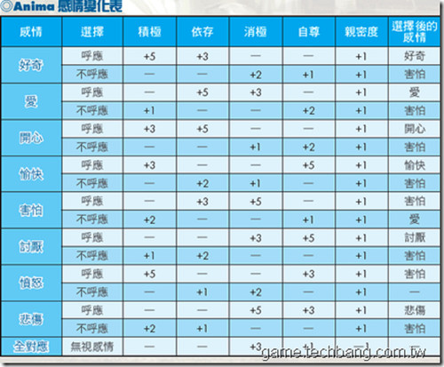 感情變化表