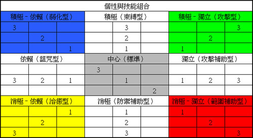 技能種類