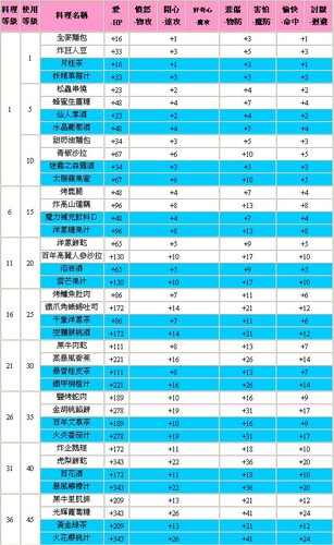 料理數值1