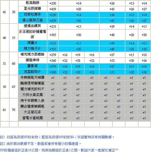 料理數值2